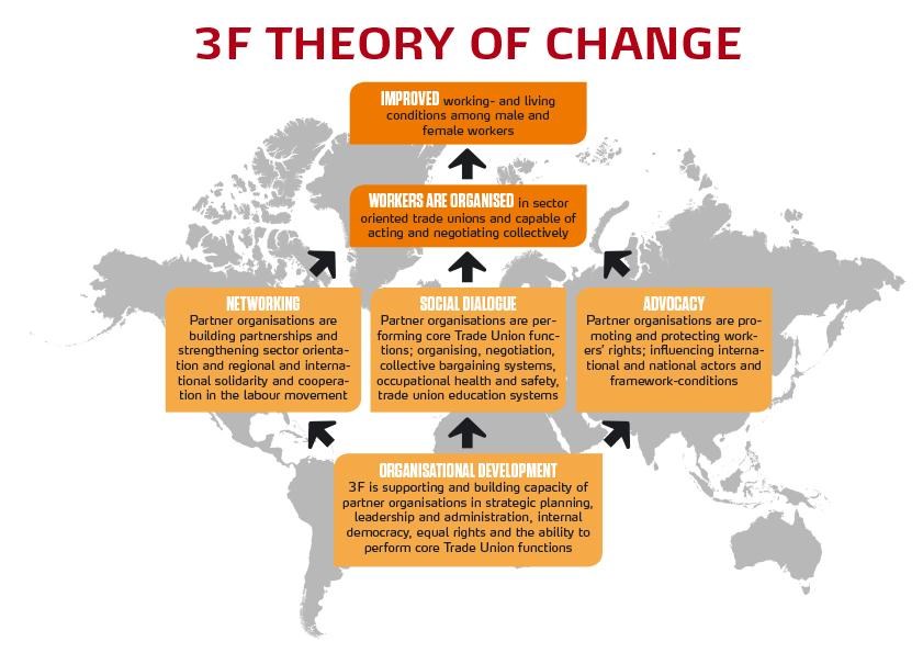 theory of change